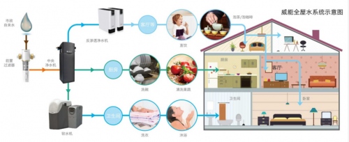 威能让家庭用水从安全到健康